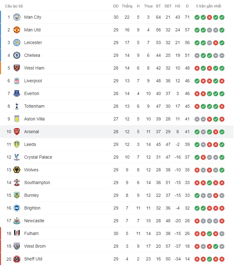 Bảng xếp hạng Premier League tính đến chiều 21.3.