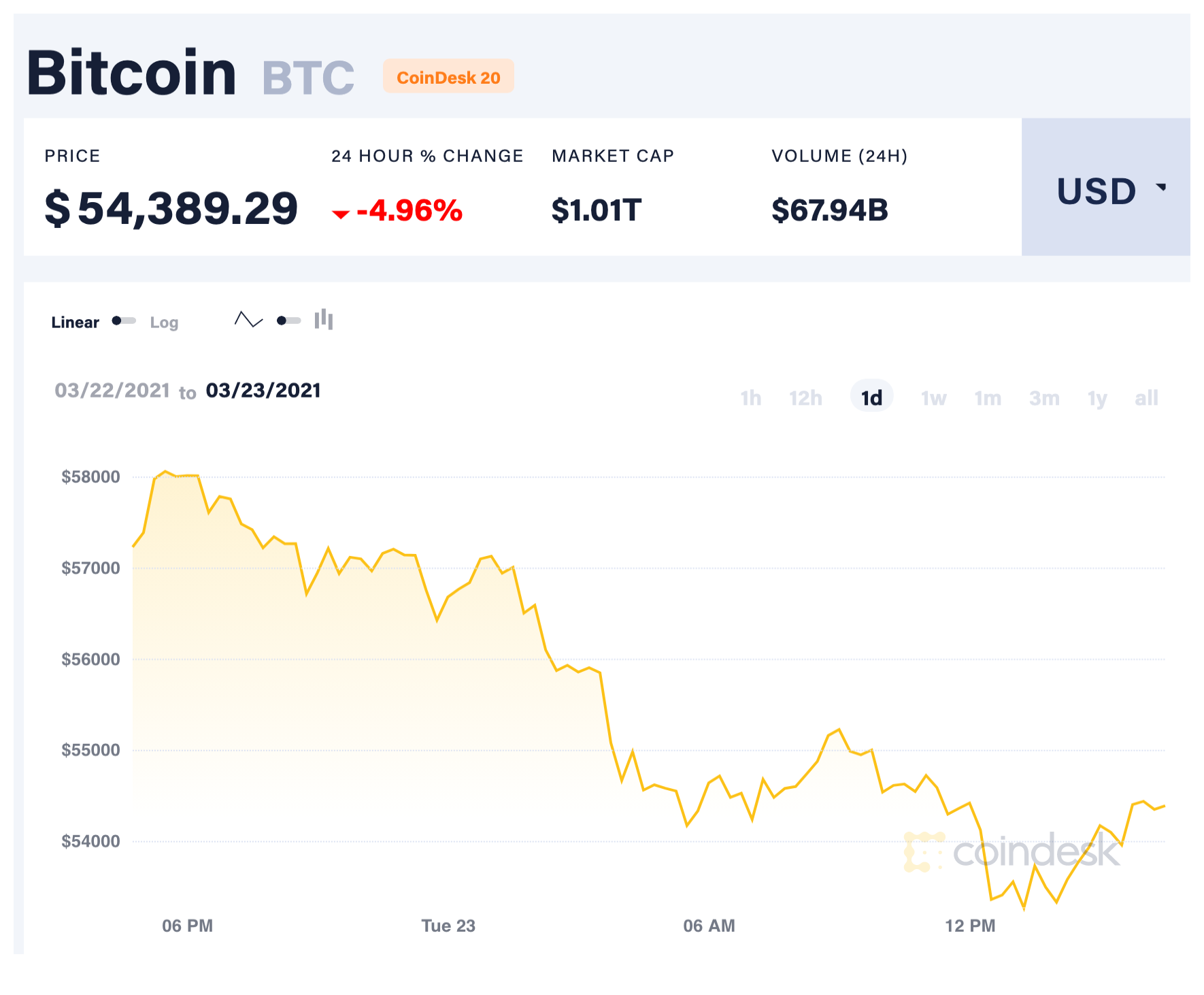 Đồng Bitcoin gần đây liên tục sụt giảm về quanh mức 53.000 USD/Bitcoin. Ảnh: Coindesk.