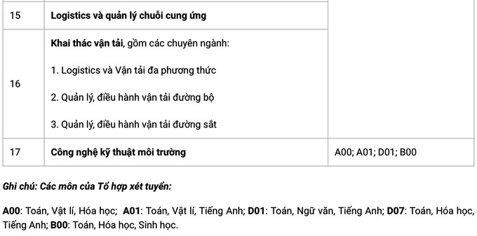 Các ngành và tổ hợp xét tuyển.