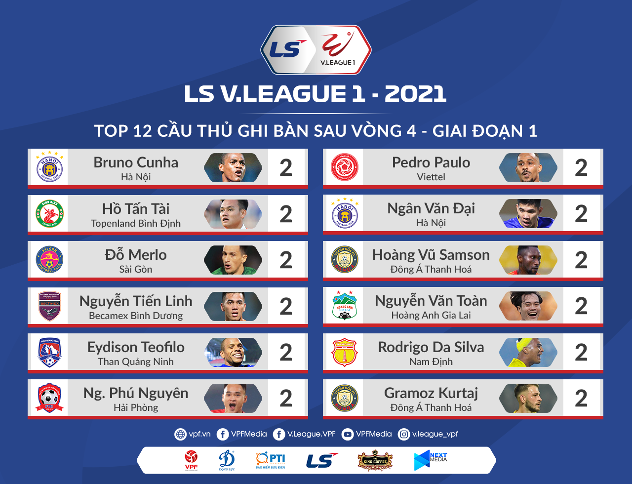 Hồ Tấn Tài là 1 trong 12 cầu thủ đã ghi 2 bàn sau 4 vòng đấu tại V.League 2021. Ảnh: VPF.