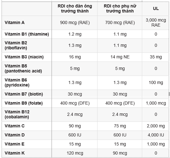 Bảng phá thảo lượng vitamin được khuyến nghị (RDI) và mức hấp thụ tối đa có trong một ngày (UL).