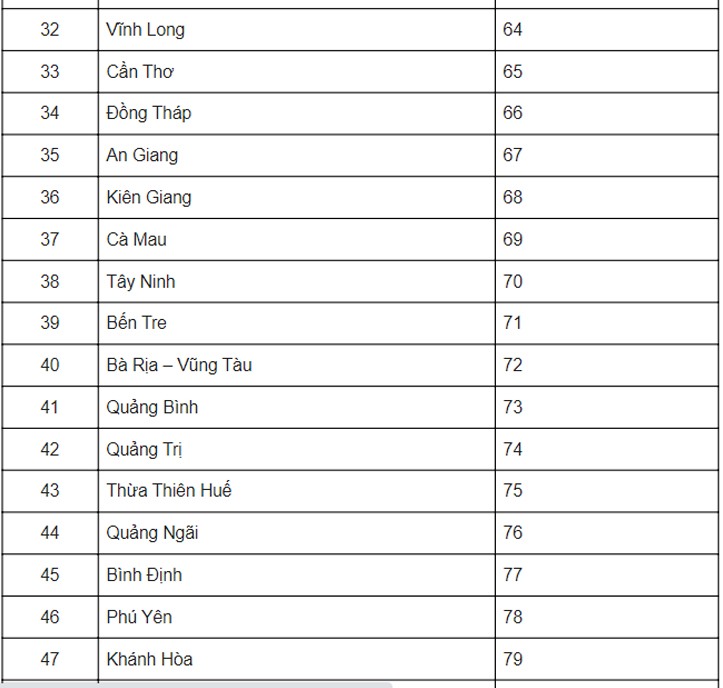 Danh sách hải dương số xe pháo của 63 tỉnh, thành phố Hồ Chí Minh.
