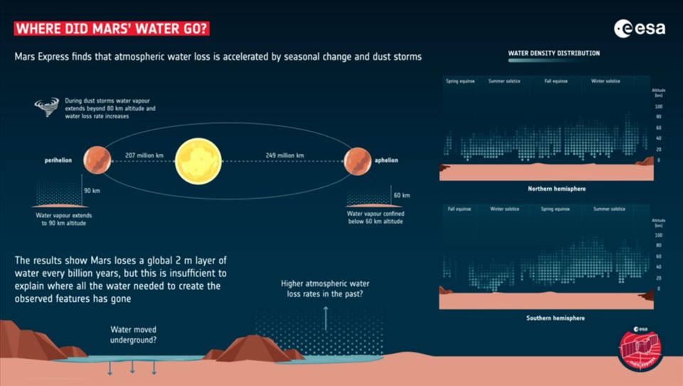 Các nhà nghiên cứu phát hiện ra cách thức nước từ sao Hỏa thoát ra ngoài vũ trụ. Ảnh: ESA.
