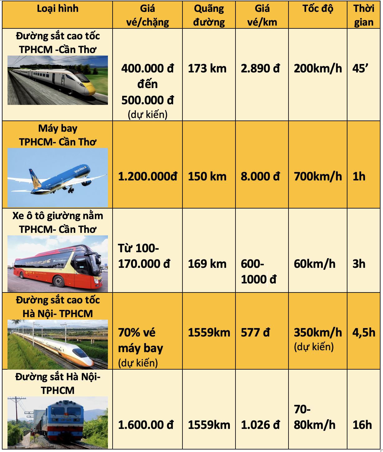 So sánh giá vé đường sắt cao tốc TPHCM- Cần Thơ với một số loại hình giao thông khác. Đồ hoạ B.L