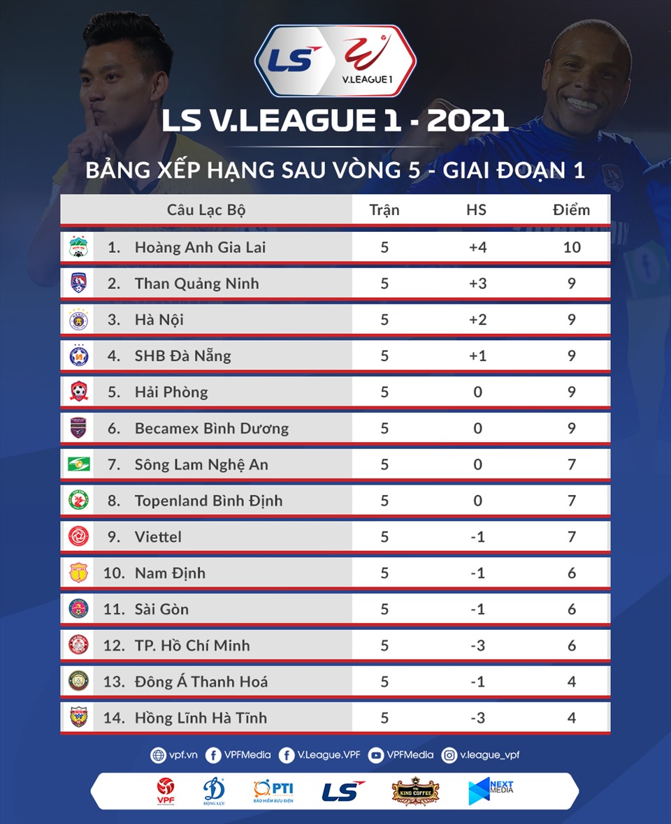 Hoàng Anh Gia Lai đang đứng đầu bảng V.League 2021 sau 5 vòng đấu. Ảnh: VPF.