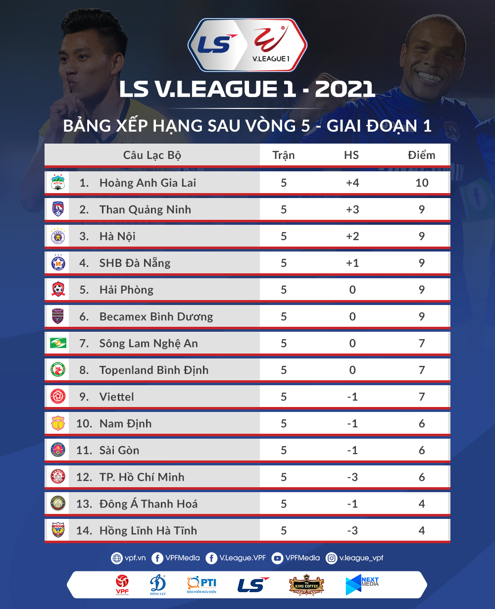 Bảng xếp hạng V.League 2021 sau vòng 5. Ảnh: VPF.