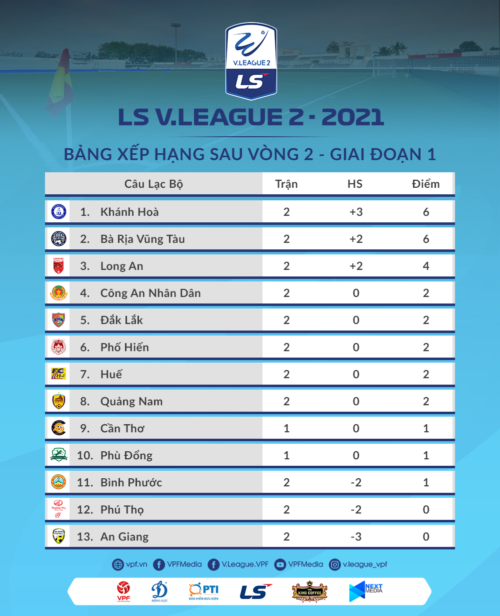 Bảng xếp hạng sau vòng 2 giải hạng Nhất 2021. Ảnh: VPF.