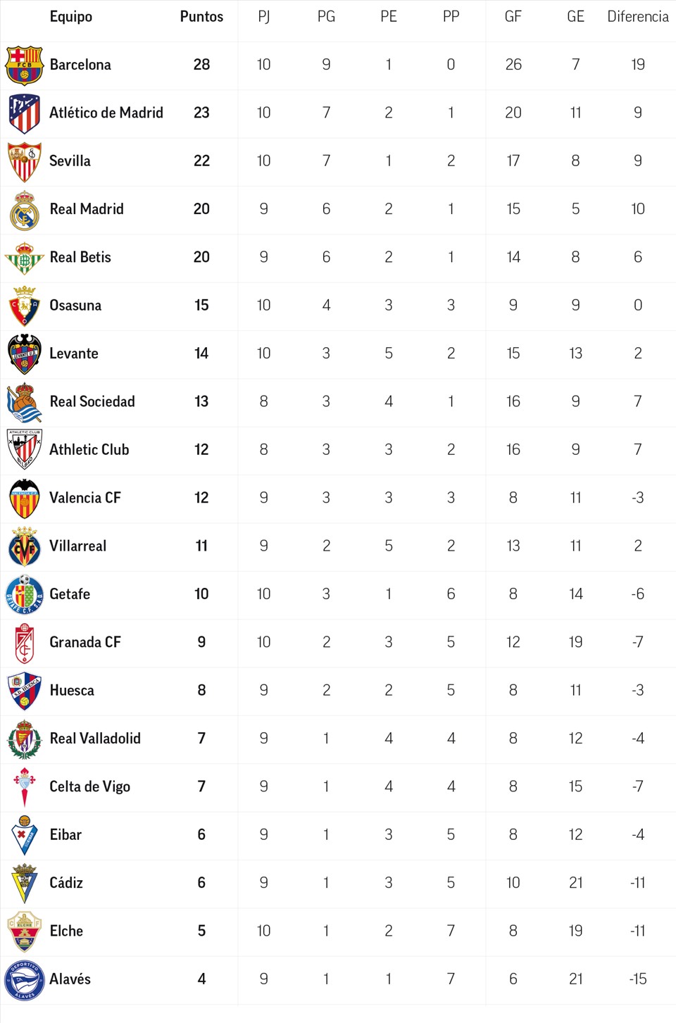 Xếp hạng các đội sau 10 trận đấu tại La Liga kể từ đầu năm 2021. Ảnh: Marca