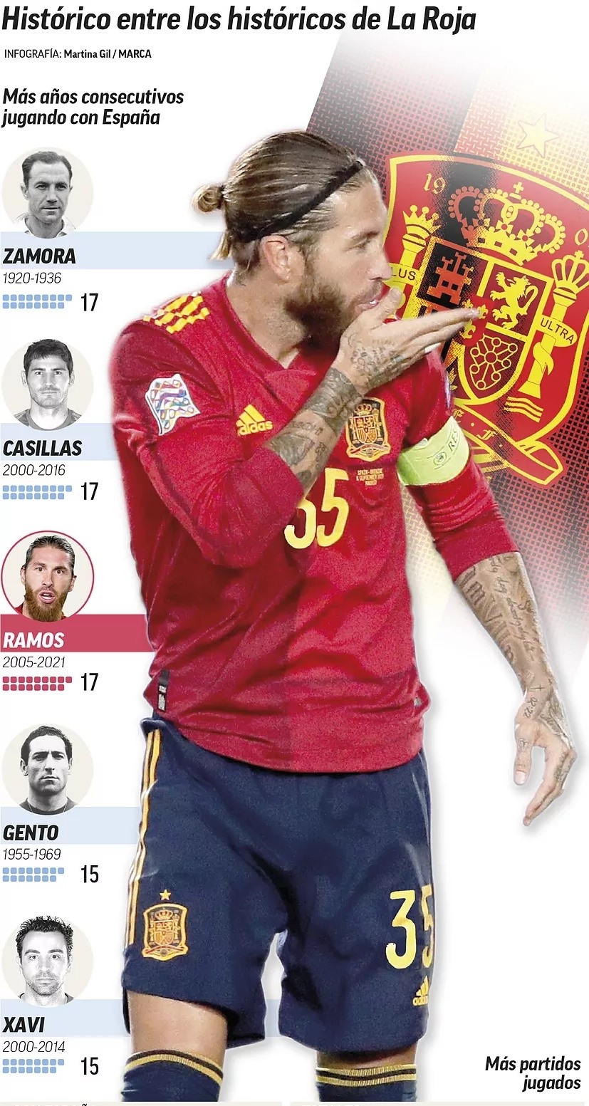Trong năm nay, Ramos có thể xác lập kỷ lục thế giới về số trận đấu quốc tế. Ảnh: Marca