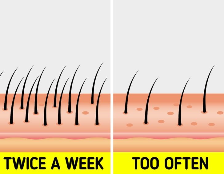 Tóc rụng nhiều hơn bình thường Mặc dù việc rụng tóc khi tắm là hoàn toàn bình thường, nhưng gội đầu quá thường xuyên và sử dụng quá nhiều dầu gội có thể ảnh hưởng đến sự phát triển của tóc và cuối cùng có thể dẫn đến rụng. Gội đầu quá thường xuyên làm mất đi lượng dầu tự nhiên do da đầu tiết ra, ảnh hưởng đến hệ vi sinh vật . Khi da đầu bị mất cân bằng, nó sẽ ngăn không cho tóc mới mọc lên, khiến tóc bạn mỏng manh hơn và có thể dẫn đến rụng tóc. Để giữ cân bằng hệ vi sinh vật trên da đầu, bạn nên sử dụng các loại dầu gội dịu nhẹ, không chứa sulfat và gội đầu.