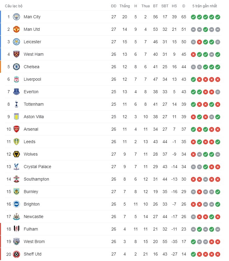 Bảng xếp hạng Premier League tính đến chiều 4.3