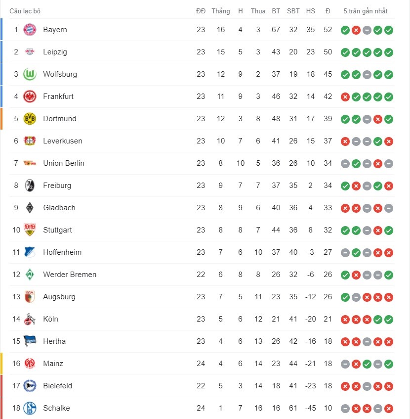 Bảng xếp hạng Bundesliga trước vòng 24.