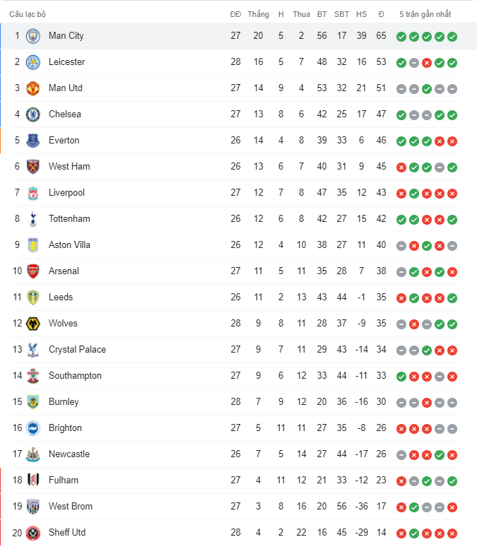 Bảng xếp hạng vòng 28 Premier League sau đêm thứ Bảy.