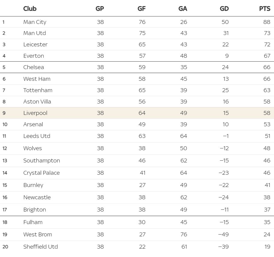 Dự đoán xếp hạng chung cuộc tại Premier League 2020-21 nếu các đội duy trì phong độ hiện tại cho đến cuối mùa.