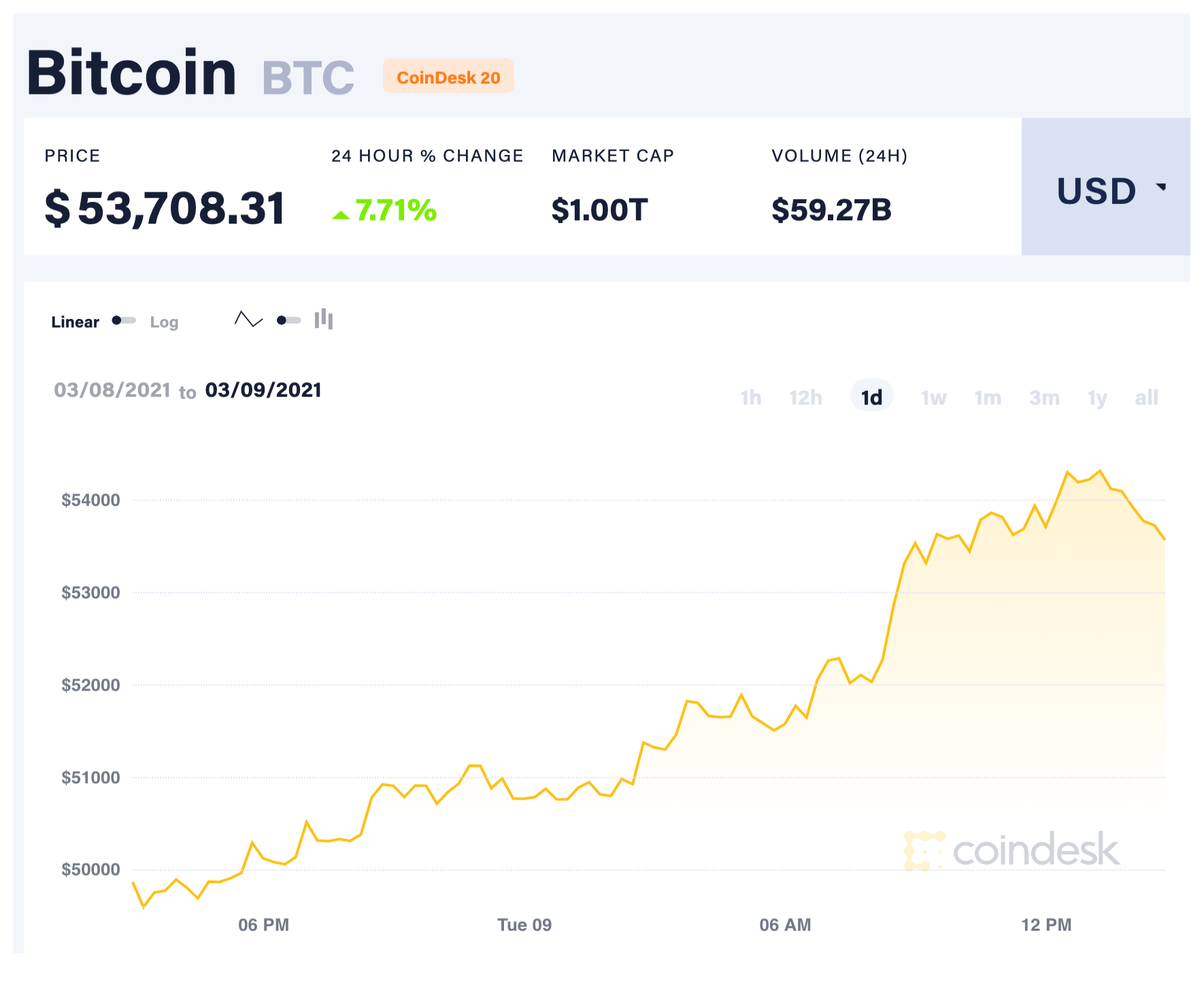 Giá trị đồng Bitcoin liên tục leo dốc tăng mạnh vượt khỏi mốc 50.000 USD/Bitcoin tỏng phiên hôm nay 9.3. Ảnh: Coindesk.