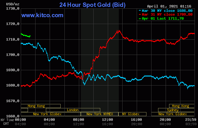 Giá vàng thế giới tăng vọt trở lại vươt qua ngưỡng 1.700 USD/ounce trong phiên hôm nay. Ảnh: Kitco.