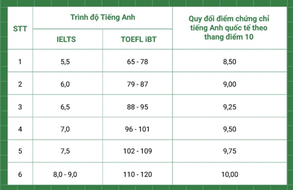 Bảng quy đổi chứng chỉ tiếng Anh của Đại học Quốc gia Hà Nội