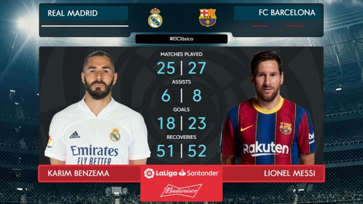 Benzema và Messi là 2 cầu thủ ghi bàn nhiều nhất cho Real và Barca trước trận El Clasico. Ảnh: LaLiga.