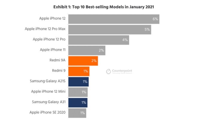 iPhone 12 Mini rớt khỏi top 5 điện thoại bán chạy nhất tháng 1. Ảnh: Counterpoint Research
