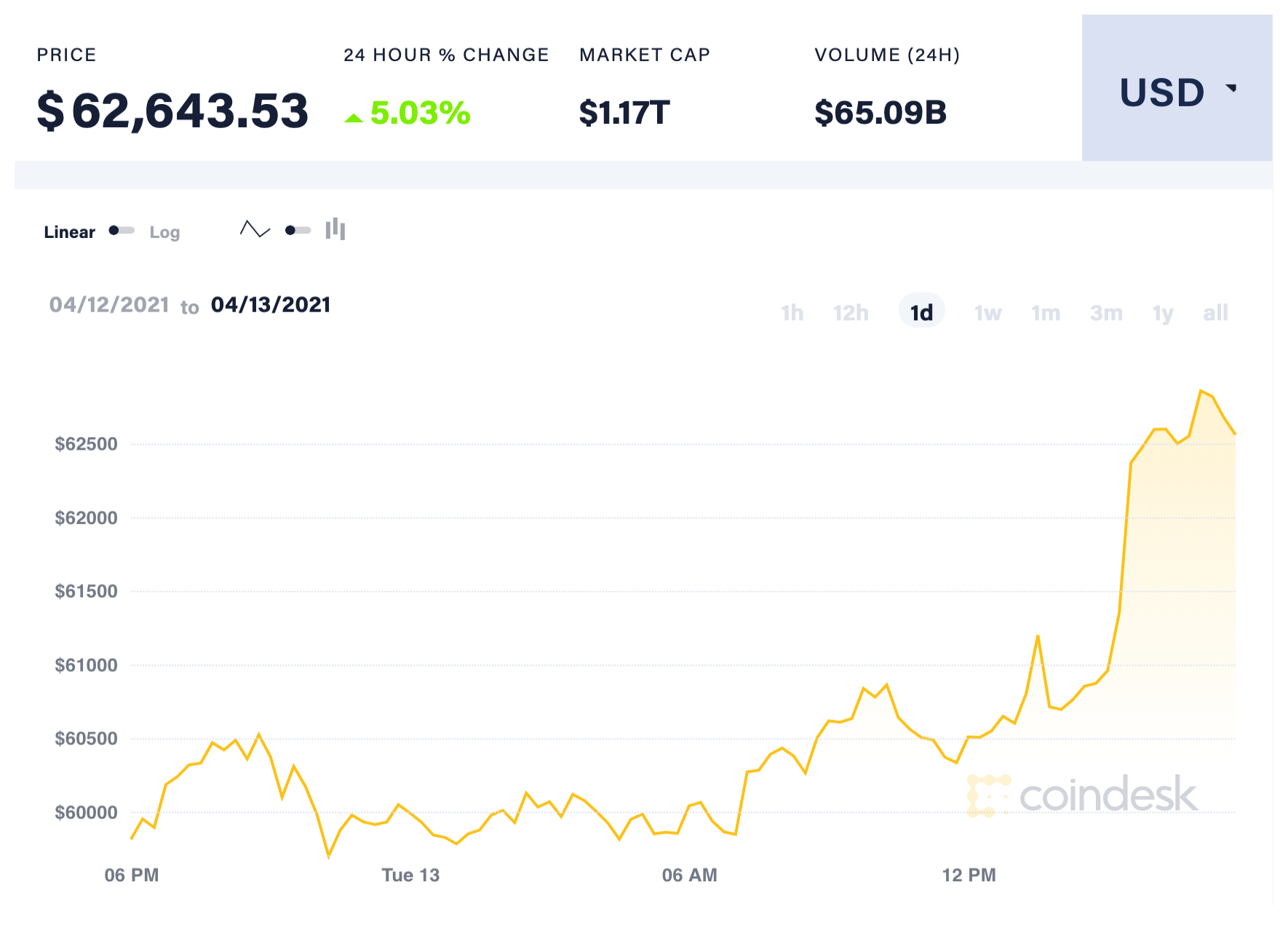 Bitcoin bất ngờ tăng dựng đứng, lập mốc kỷ lục mới. Ảnh: Coindesk.