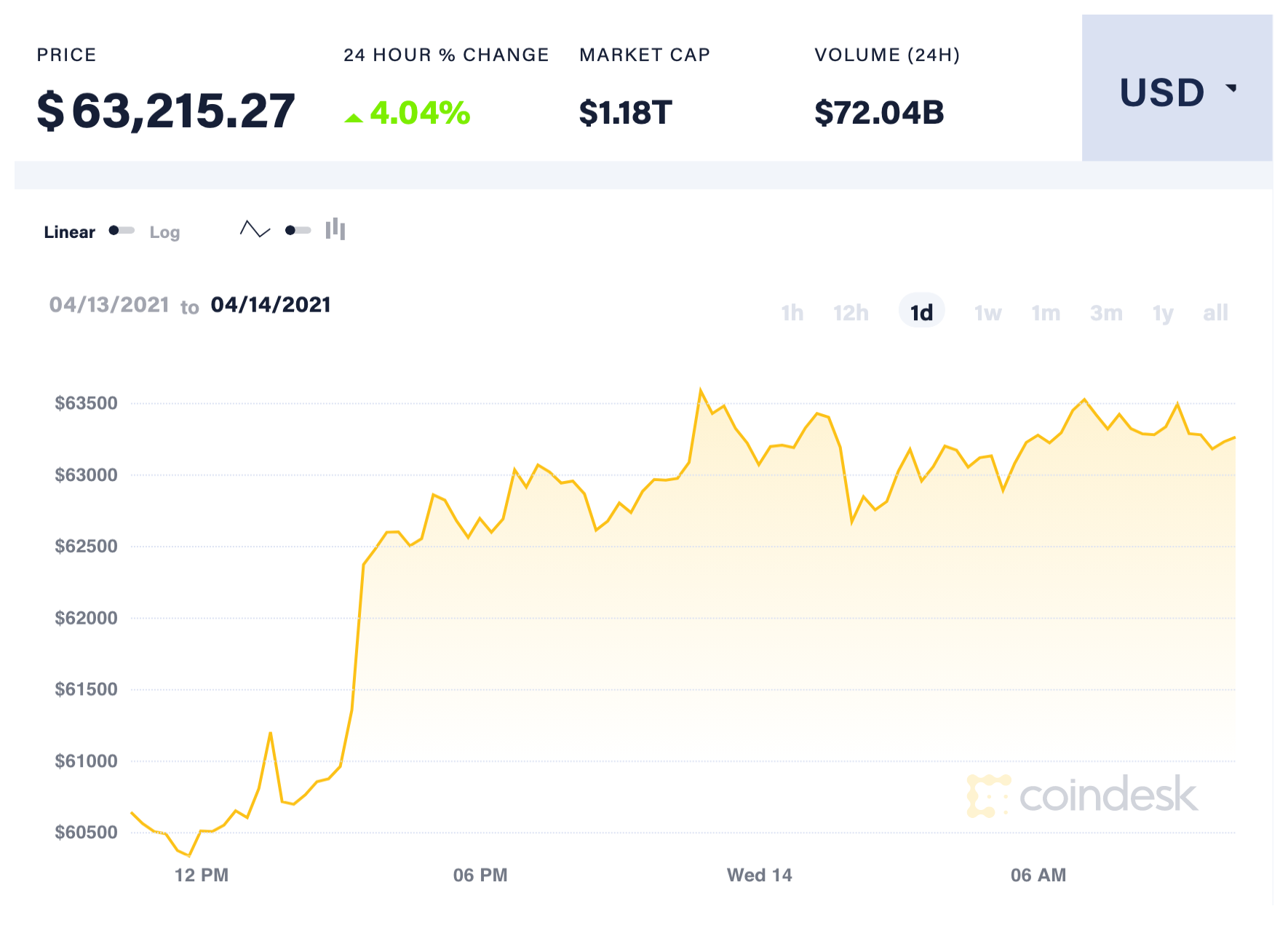 Sự kiện IPO của Coinbase đã tạo tiền đề cho đồng tiền ảo Bitcoin thiết lập mức kỷ lục mới. Ảnh: Coindesk.