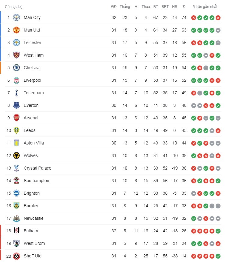 Bảng xếp hạng Premier League trước vòng 32.