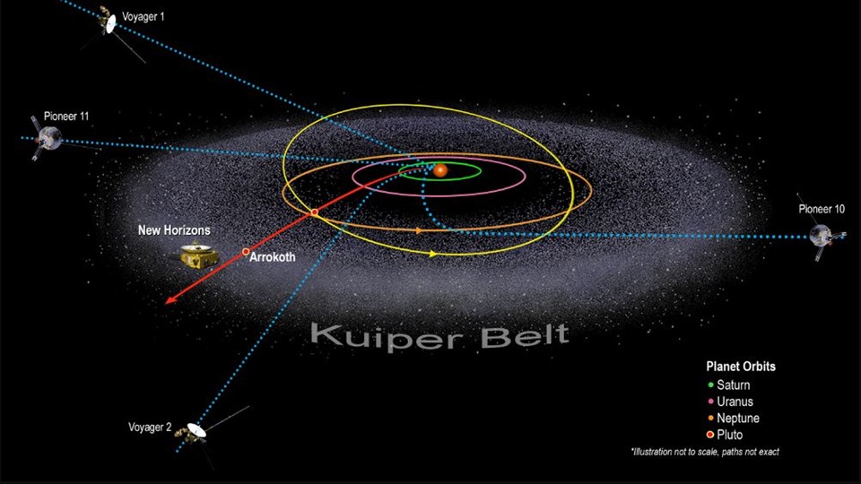 Hiện tại trong vành đai Kuiper ngoài sao Diêm Vương, New Horizons của NASA chỉ là một trong năm tàu vũ trụ đạt tới vị trí 50 đơn vị thiên văn hoặc gấp 50 lần khoảng cách giữa mặt trời và trái đất, trên đường ra khỏi hệ mặt trời. Ảnh: NASA.