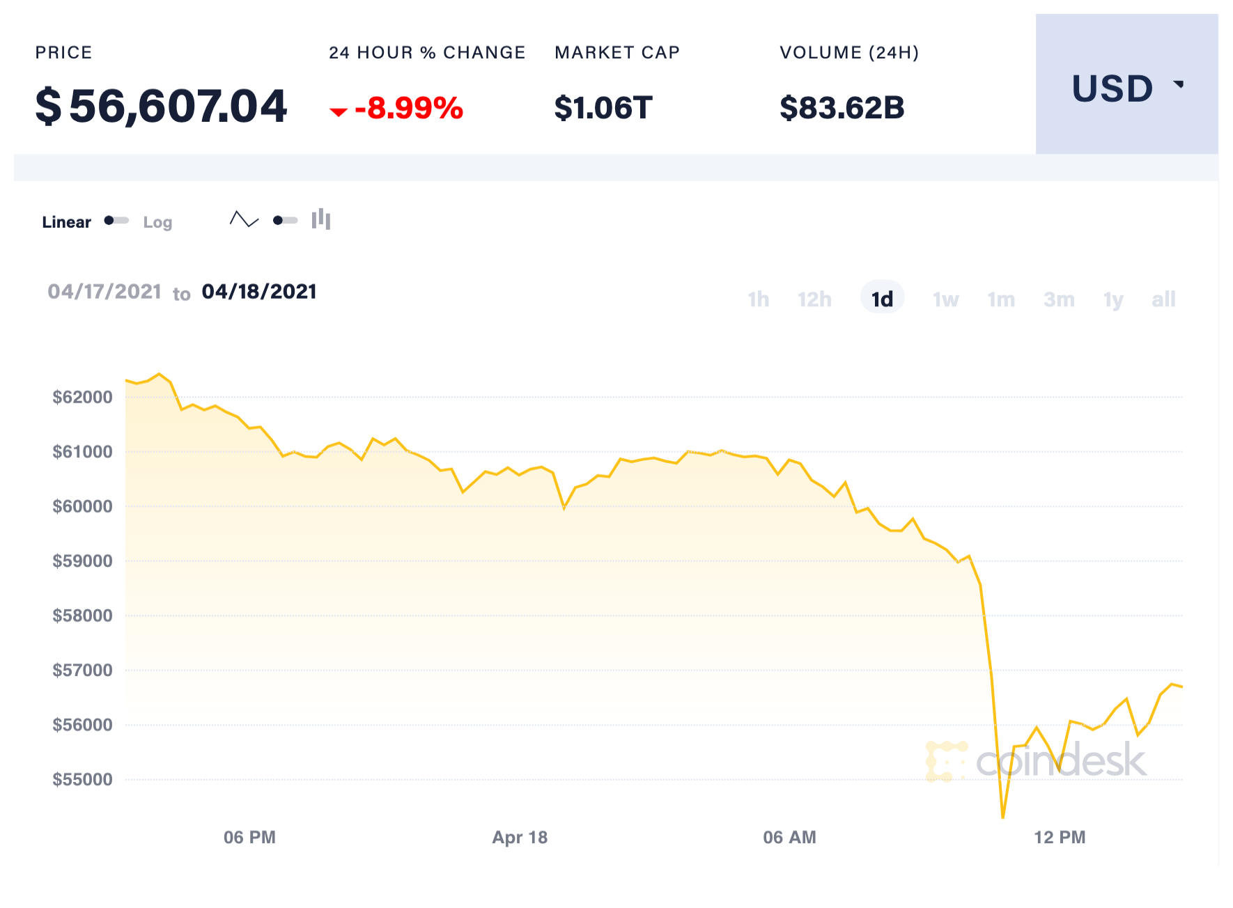 Bitcoin mất hơn 10.000 USD so với kỷ lục thiết lập hôm 14.4 khi sàn tiền ảo Coinbase niêm yết cổ phiếu. Ảnh: Coindesk.