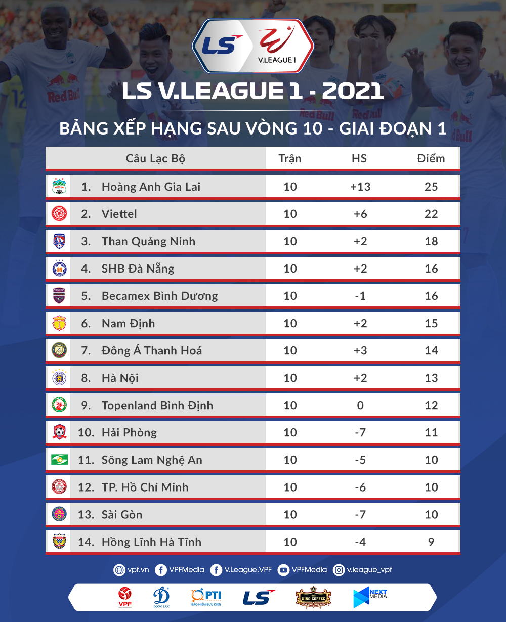 Bảng xếp hạng sau vòng 10 giai đoạn 1 V.League 2021. ẢNh: VPF
