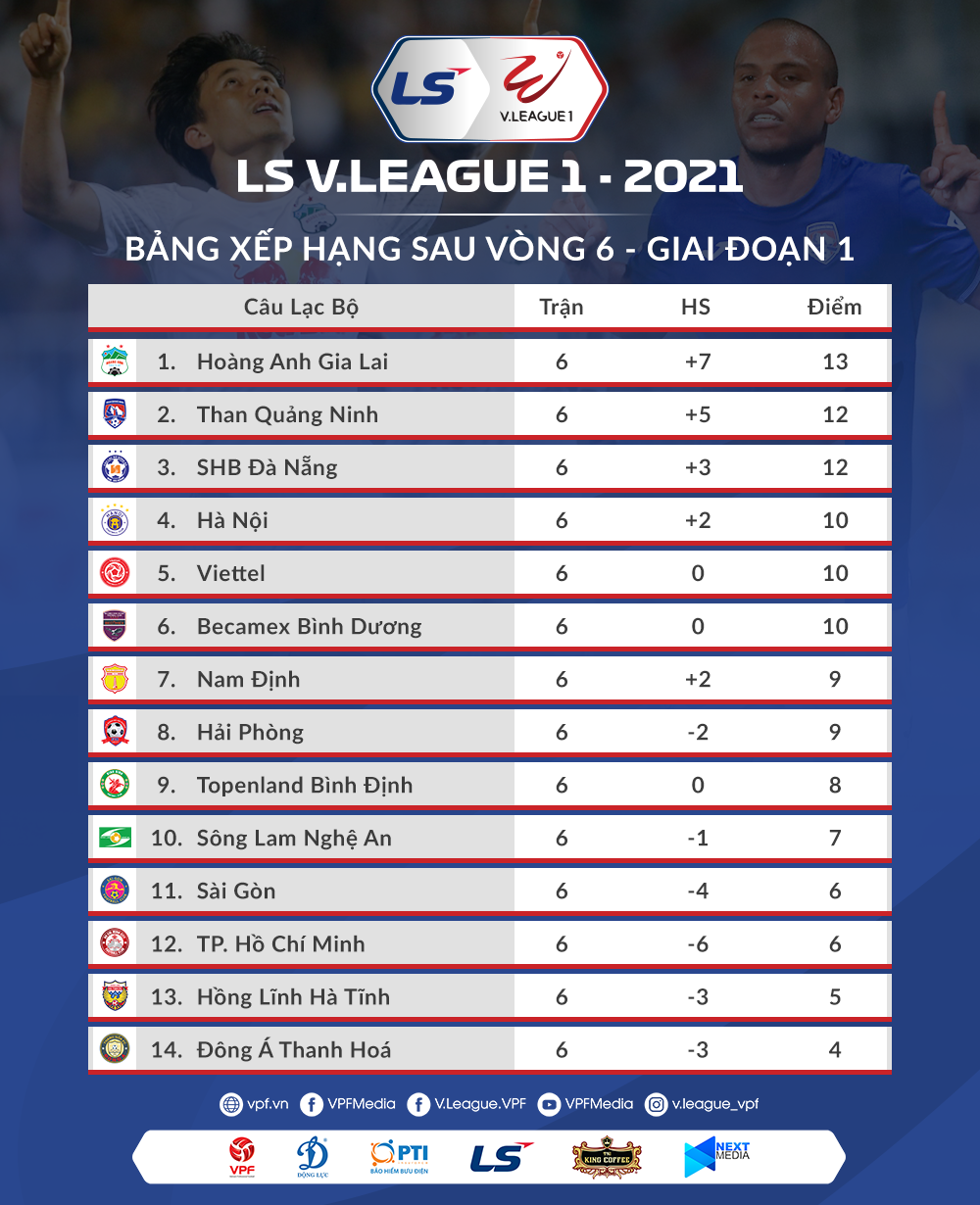 Bảng xếp hạng sau vòng 6 V.League 2021. Ảnh: VPF.