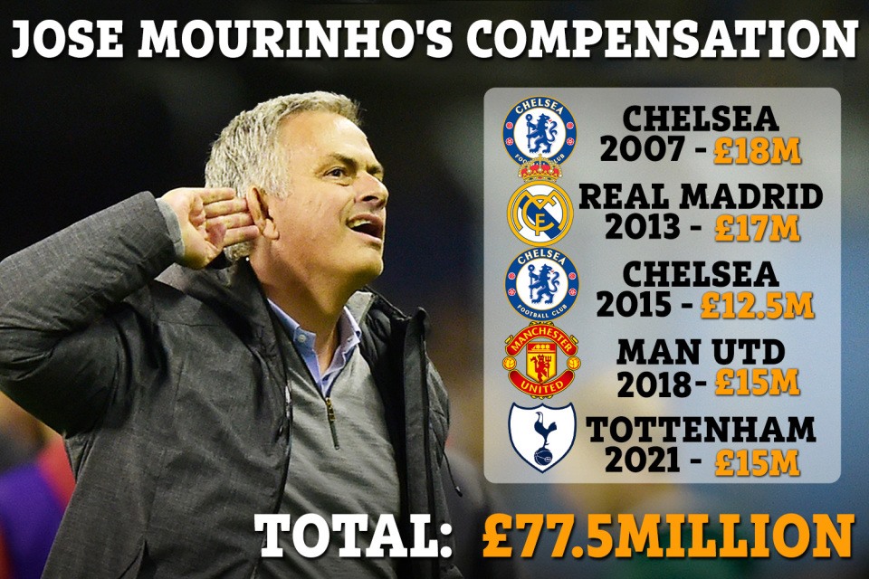 Mourinho nhận được gần 80 triệu bảng trong 5 lần bị các câu lạc bộ sa thải. Ảnh: The Sun