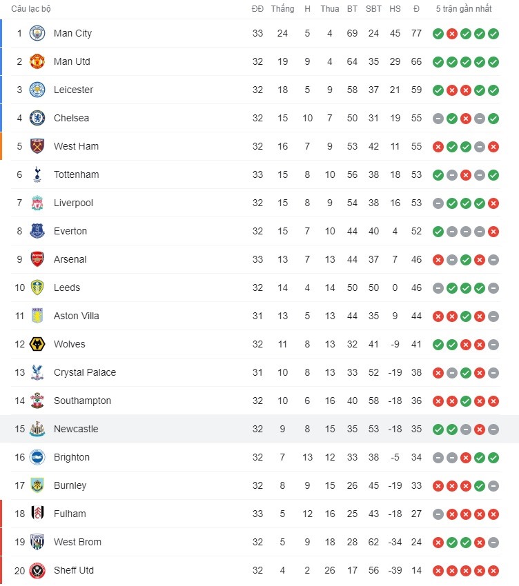 Bảng xếp hạng Premier League trước vòng 33.