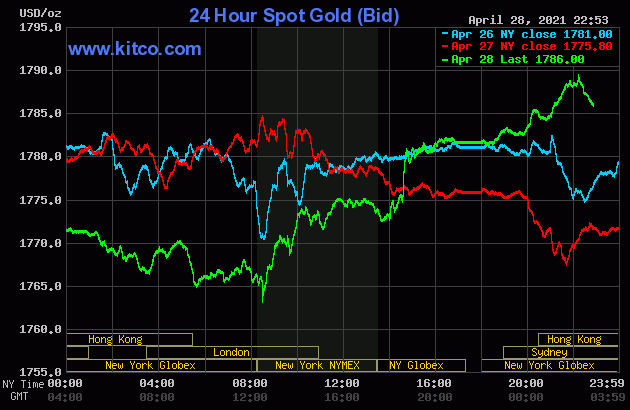 Giá vàng thế giới có dấu hiệu tích cực khi bật tăng chạm ngưỡng 1.790 USD/ounce trong phiên hôm nay. Ảnh: Kitco.