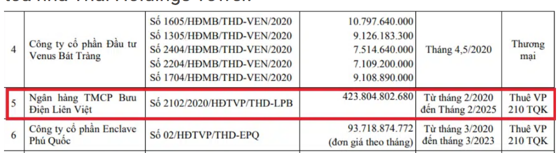 Chi tiết giá trị hợp đồng cho thuê văn phòng của LienVietPostBank lên tới gần 424 tỉ đồng. Ảnh: BCTC Thaiholdings