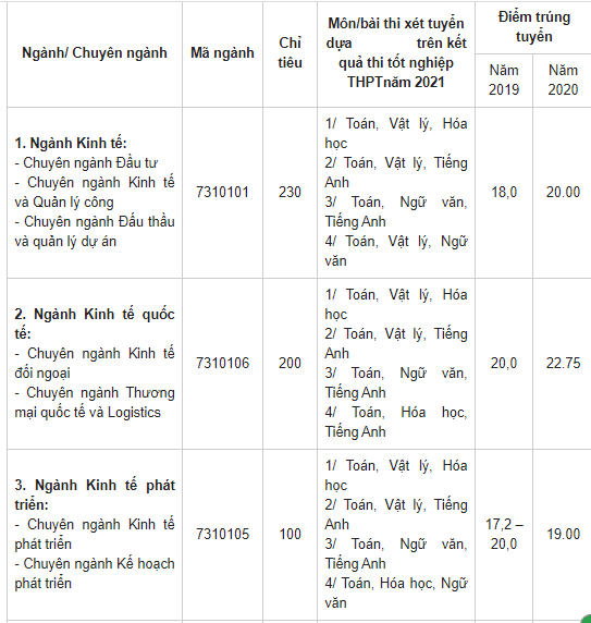 Chỉ tiêu tuyển sinh năm 2021 của Học viện Chính sách và Phát triển.