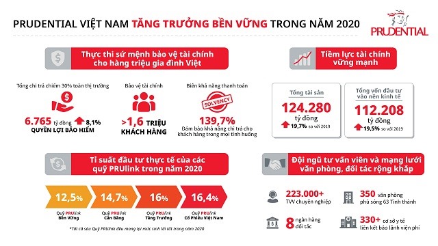 Prudential Việt Nam tăng trưởng bền vững trong năm 2020