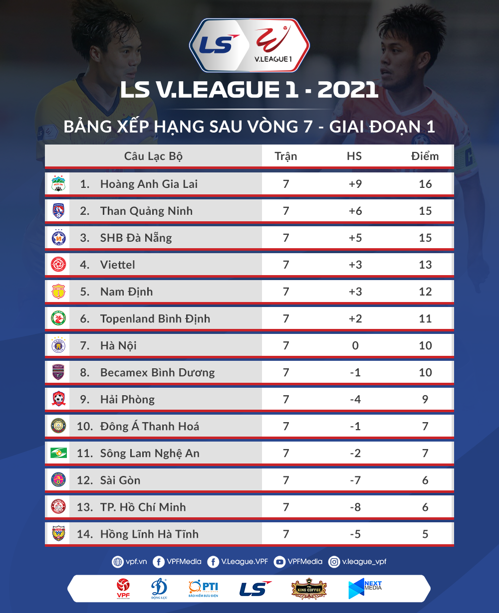 Bảng xếp hạng V.League 2021 sau vòng 7. Ảnh: VPF.