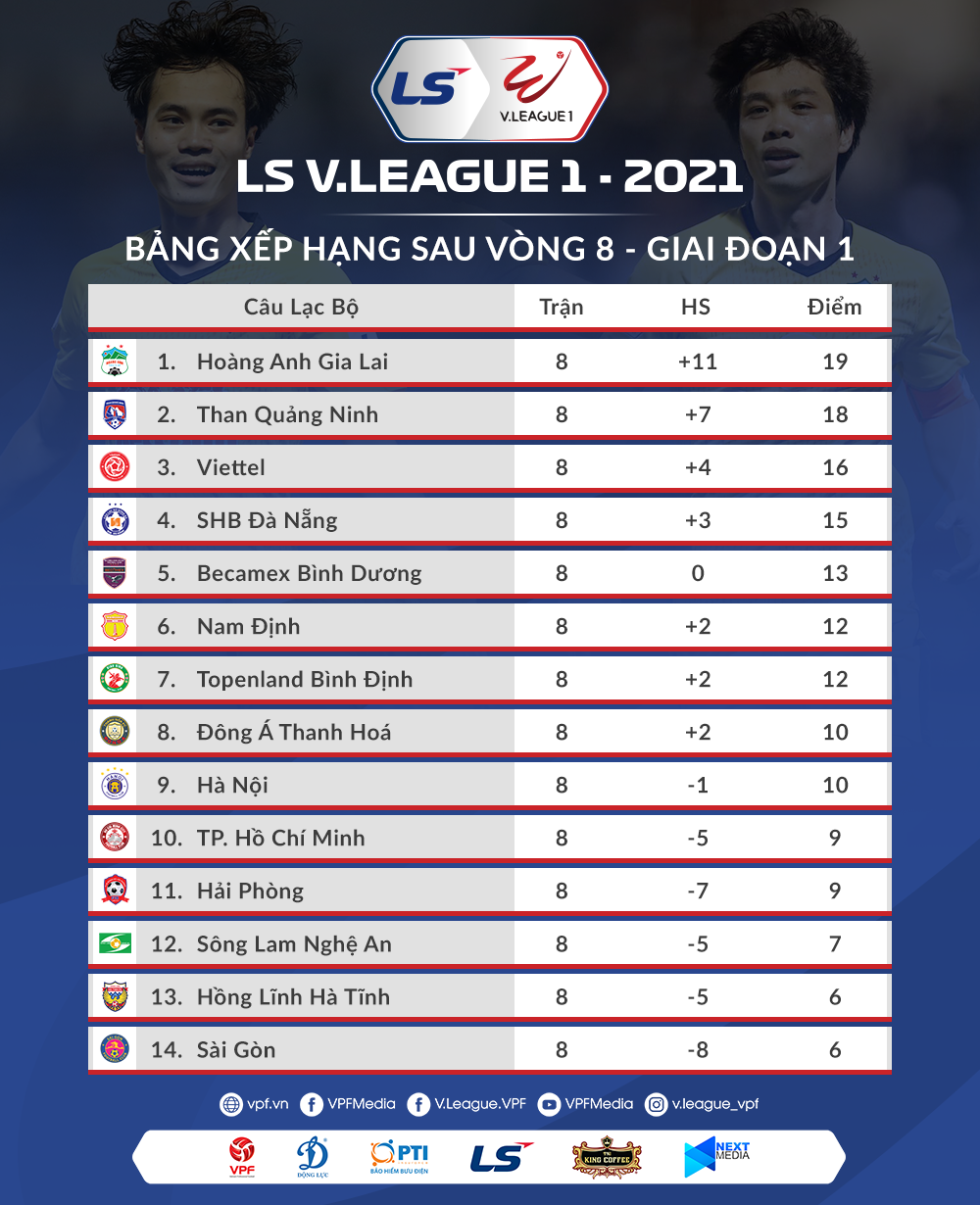 Hoàng Anh Gia Lai củng cố vị trí dẫn đầu sau vòng 8 V.League 2021. Ảnh: VPF.