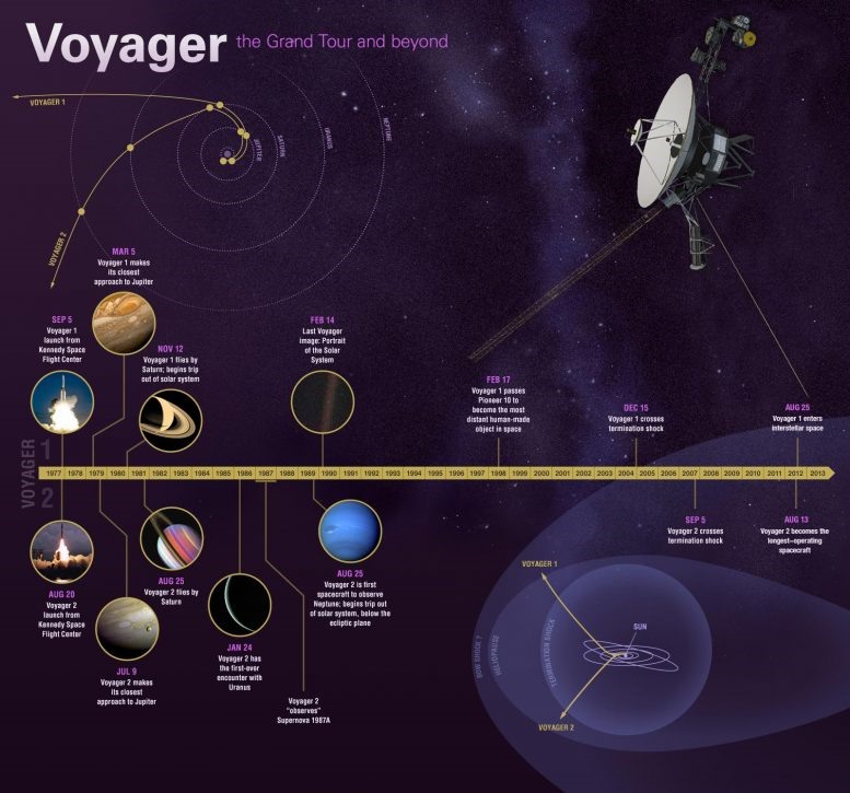 Các mốc thời gian đáng chú ý của tàu vũ trụ Voyager 1 kể từ khi được phóng vào không gian vũ trụ hơn 4 thập kỷ. Ảnh: NASA.