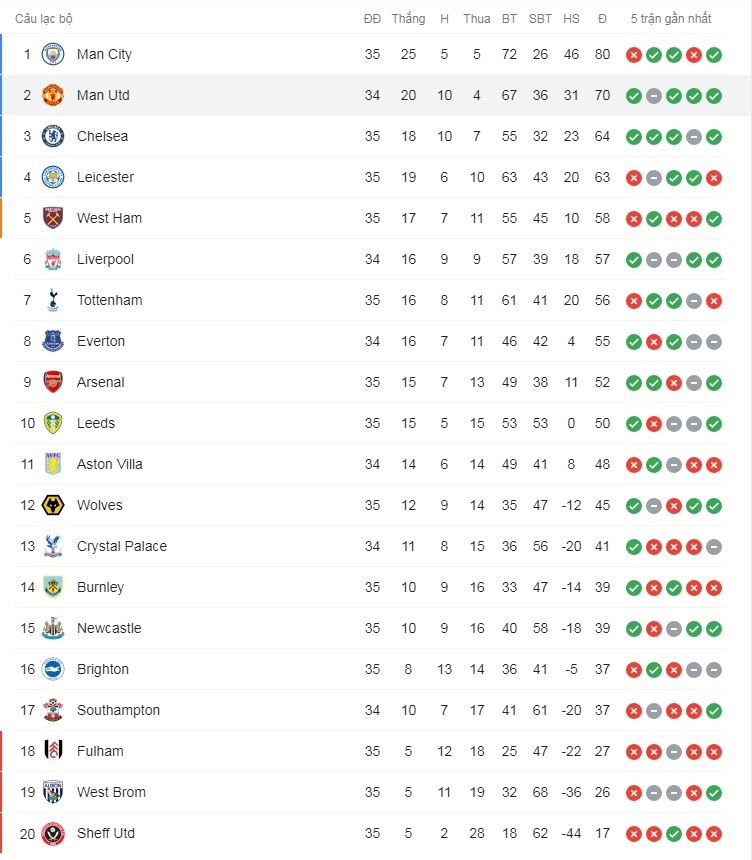 Bảng xếp hạng Premier League. Ảnh chụp màn hình.