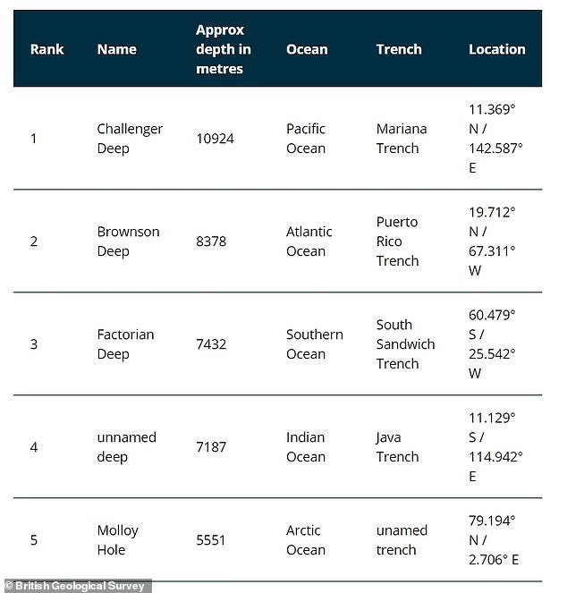 Số liệu mới nhất cho từng điểm sâu nhất trong năm đại dương trên thế giới và tọa độ của chúng. Ảnh: Cơ quan Khảo sát Địa chất Anh