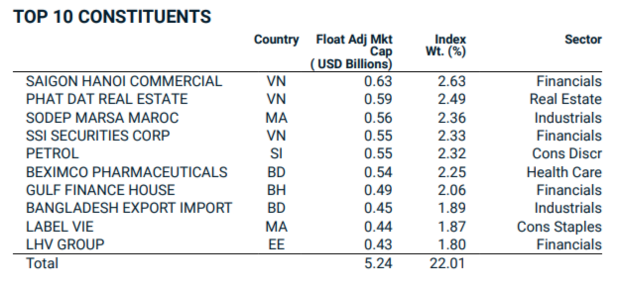 Top 10 cổ phiếu lớn nhất rổ MSCI Frontier Markets Index tại ngày 30.4. Ảnh MSCI