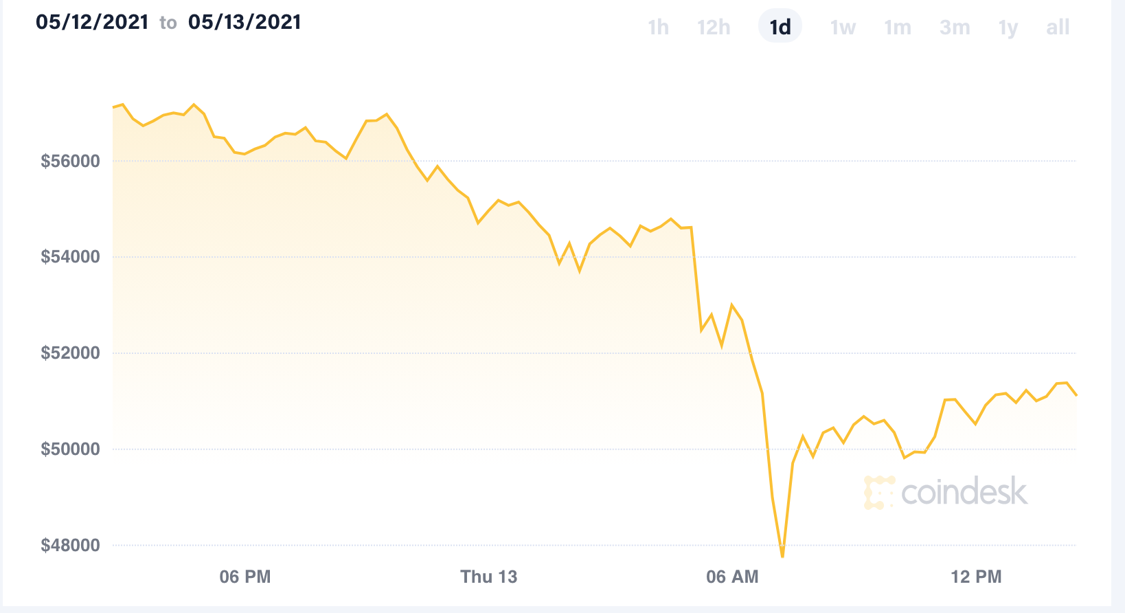 Đồ thị giá Bitcoin sau dòng tweet của tỉ phú Elon Musk. Ảnh coindesk