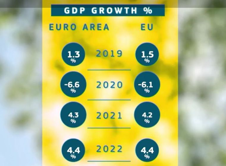 Tốc độ tăng trưởng kinh tế toàn EU dự kiến đạt 4,2% vào năm 2021 và 4,4% vào năm 2022. Ảnh: Ủy ban Châu Âu
