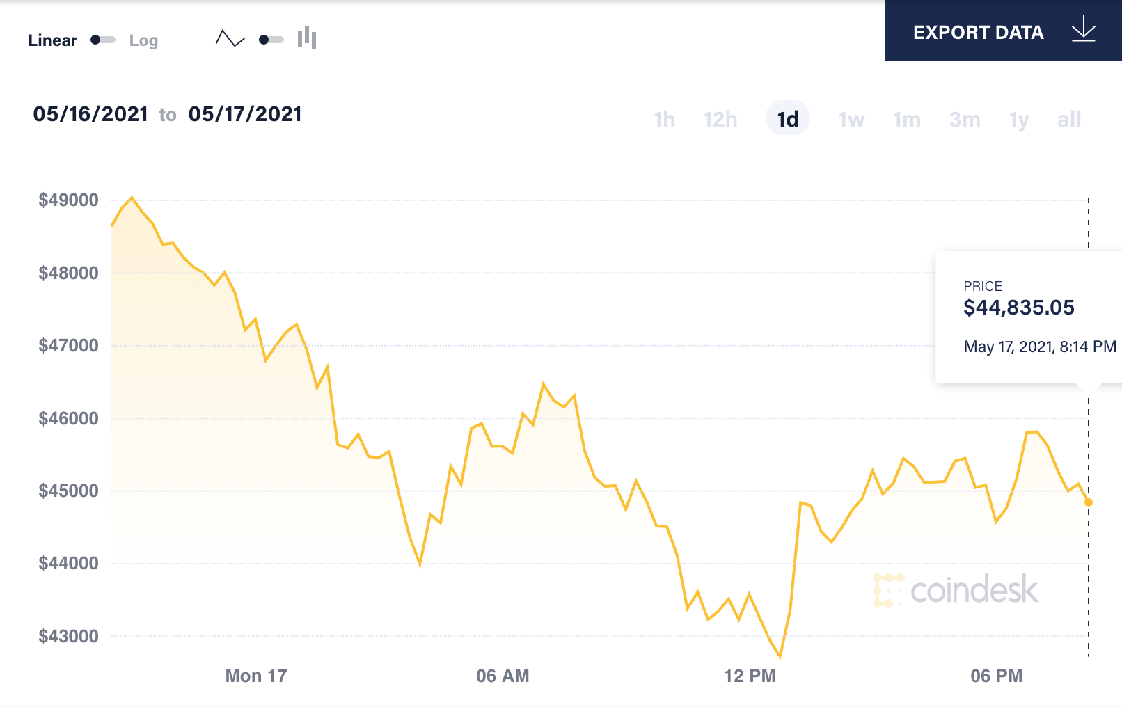 Đồ thị giá đồng Bitcoin thời gian gần đây. Ảnh chụp màn hình