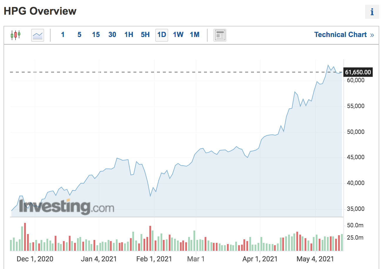 Đồ thị giá cổ phiếu HPG trên thị trường chứng khoán. Ảnh chụp màn hình