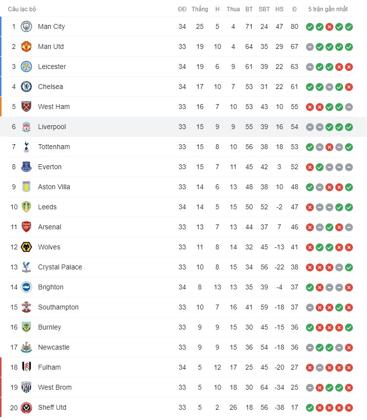 Bảng xếp hạng Premier League.