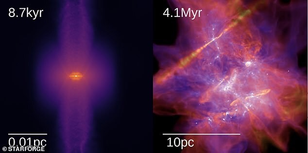 Các mô phỏng bắt đầu với một đám mây khí nhỏ dần dần kết hợp với nhau để tạo thành một ngôi sao, với các tia khí phun ra khi nó kết hợp với nhau. Ảnh: Đại học Northwestern