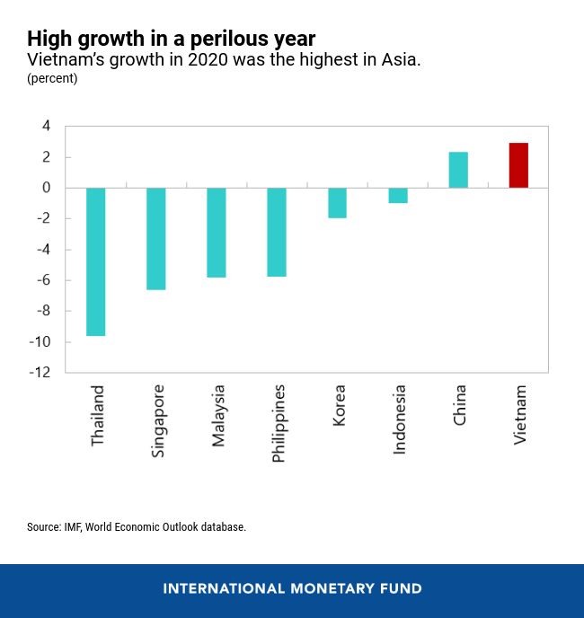 Việt Nam là quốc gia tăng trưởng cao nhất châu Á trong đại dịch. Nguồn: IMF.