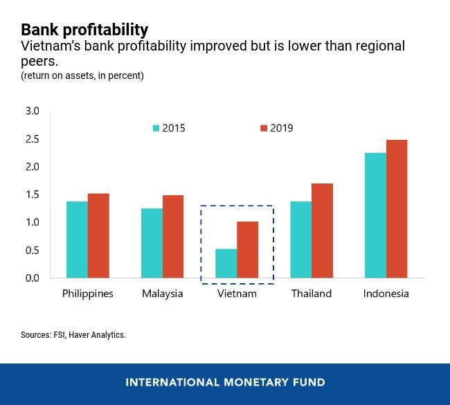 Lợi nhuận của các ngân hàng Việt Nam đã cải thiện song vẫn còn thấp so với các quốc gia đồng cấp trong khu vực. Nguồn: IMF.